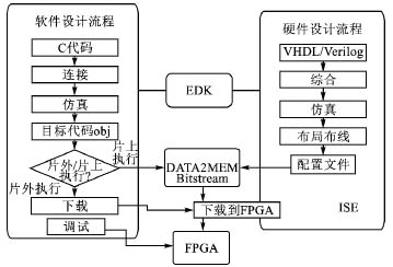 在SoPC上实现的波形发生器如图