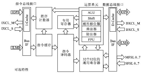 在SoPC上实现的波形发生器如图