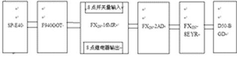 PLC和触摸屏控制系统在灭菌器上的应用如图