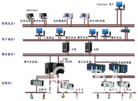 三维力控ForceControl V6.0组态软件专题介绍如图