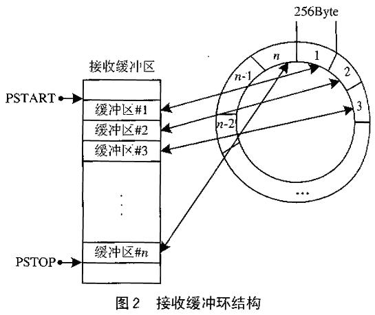 接收缓冲区RAM分成多个256字节的缓冲区N个(N最大为256)这样的缓冲区通过指针控制链接成一条逻辑上的缓冲环缓冲环的开始页面地…