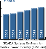 ARC预测用于发电行业的SCADA市场