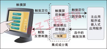 如何在触摸屏人机界面设计中集成触觉反馈功能如图