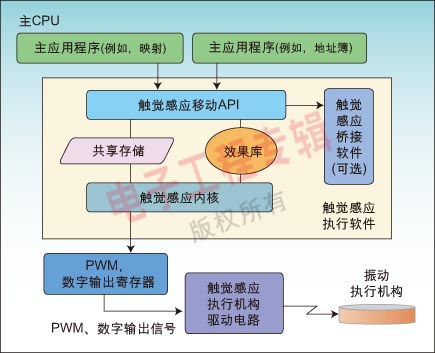 如何在触摸屏人机界面设计中集成触觉反馈功能如图