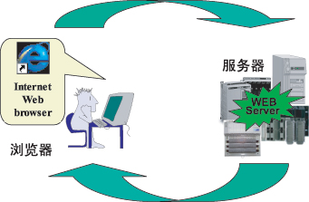 什么是Web自动化? …如图1