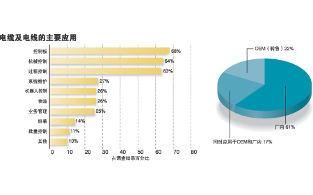 电缆及电线的主要应用