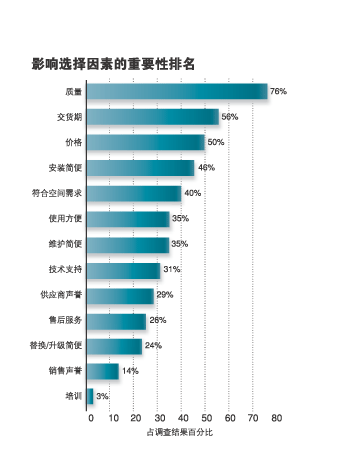 影响选择因素的重要性排名