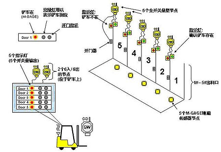 工业无线网络系统DX70在垃圾处理过程中的控制图