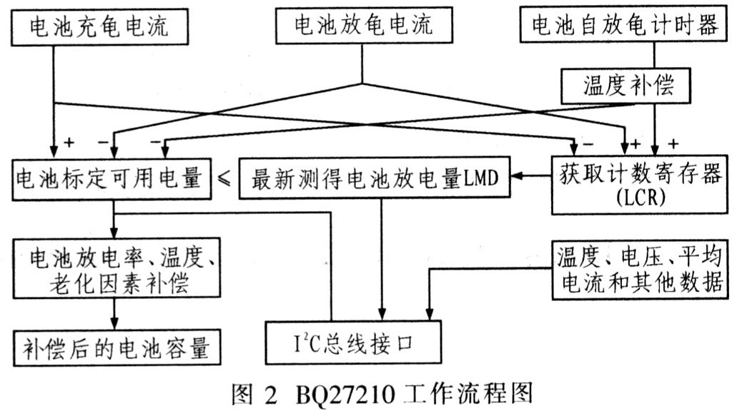 BQ27210的工作流程