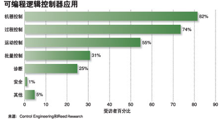 产品聚焦：可编程逻辑控制器如图