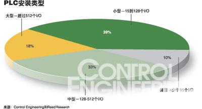 产品聚焦：可编程逻辑控制器如图
