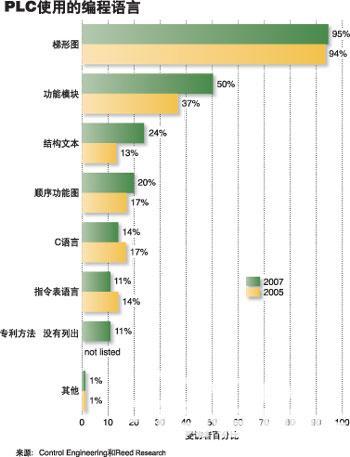 产品聚焦：可编程逻辑控制器如图