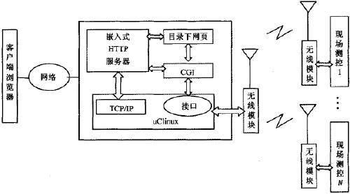 嵌入式远程集中刚控系统实现方案