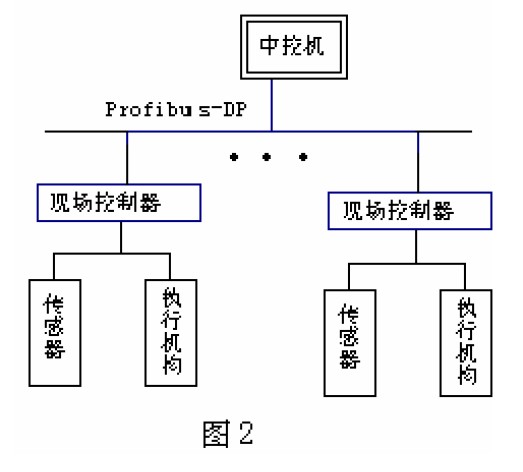 系统的结构图