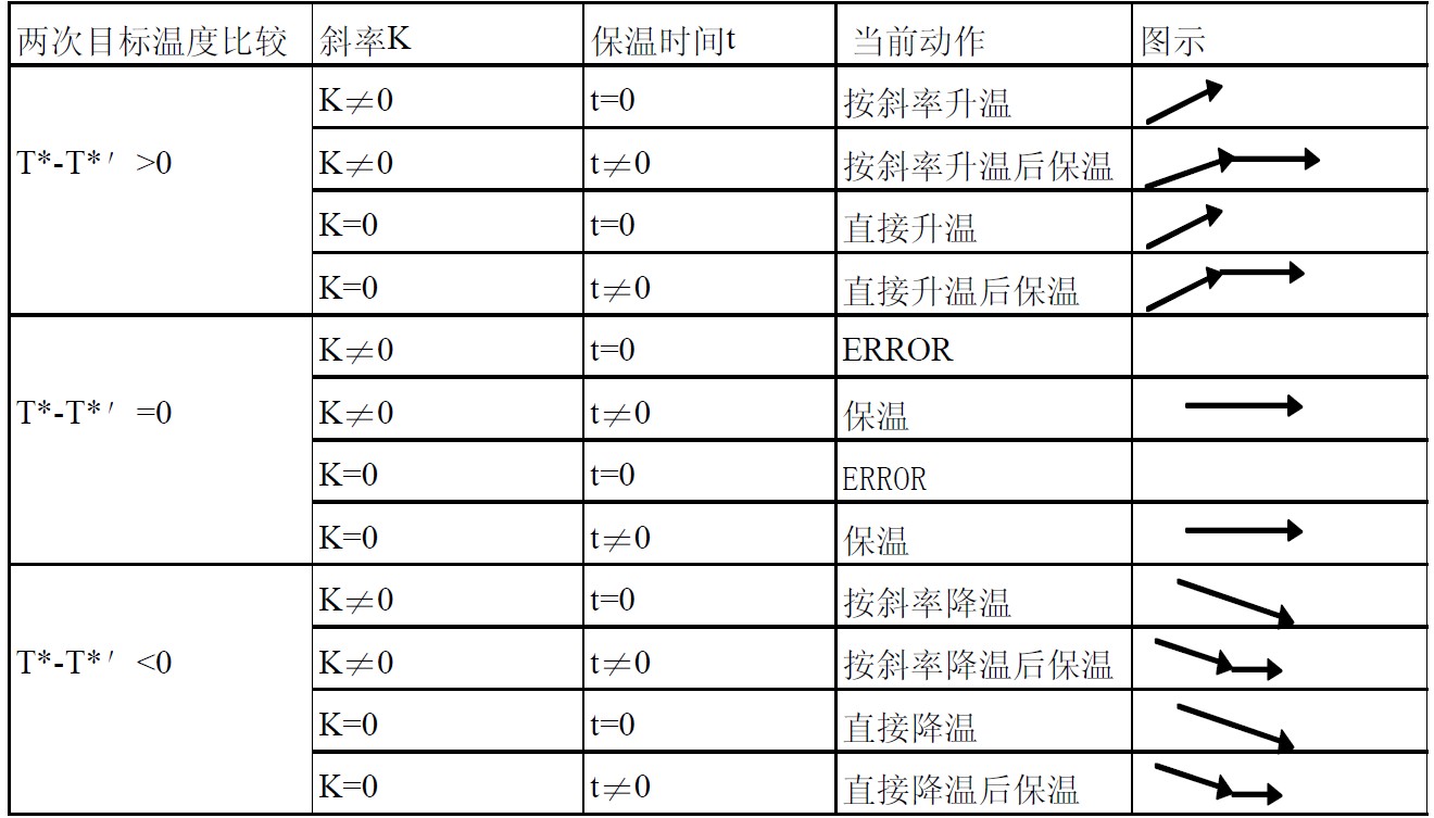 温度控制判断表