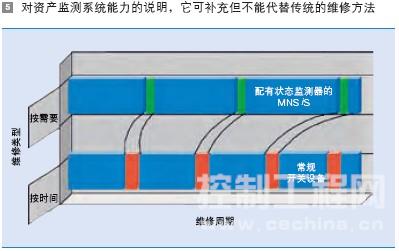 对资产监测系统能力的说明
