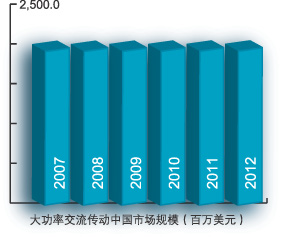 大功率交流传动器在中国市场规模超过10亿美元如图