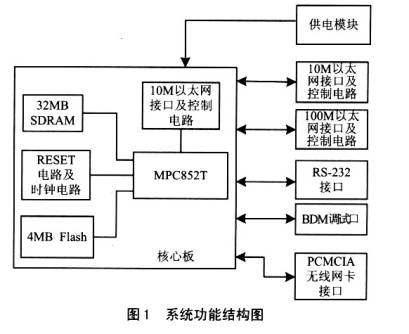 通信处理器MPC852T的无线接人点的系统设计如图