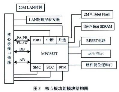 通信处理器MPC852T的无线接人点的系统设计如图