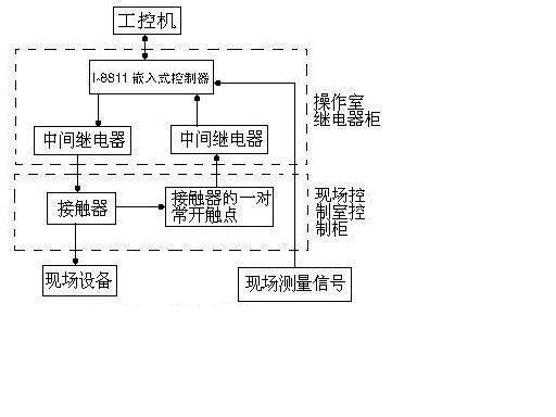 基于嵌入式控制器的电站废水处理的控制系统如图