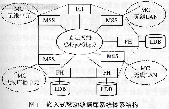 嵌入式移动数据库与Agent技术如图