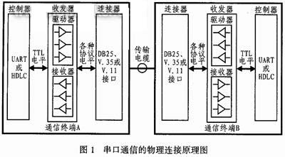 串口通信的物理连接原理图