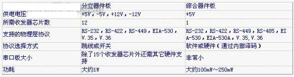 两种方法实现串口通信的性能比较