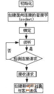 主函数main