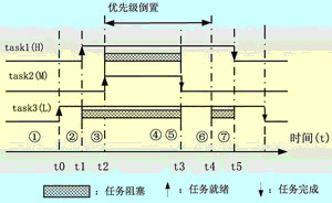 嵌入式系统优先级反转问题的分析如图