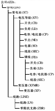 配电网络数据库结构