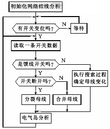 配电网络结线分析程序流程图