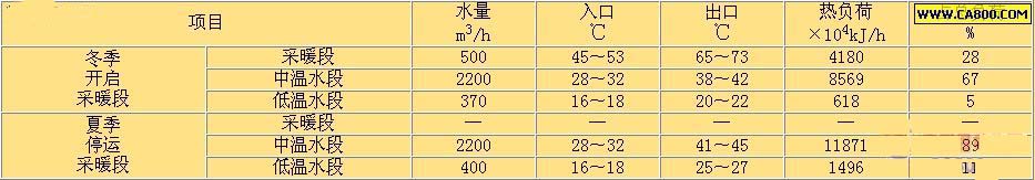 夏季低温水系热负荷分析