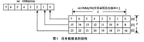 嵌入式操作系统UC/OSII的内核实现如图