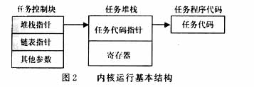 嵌入式操作系统UC/OSII的内核实现如图