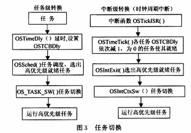 嵌入式操作系统UC/OSII的内核实现如图