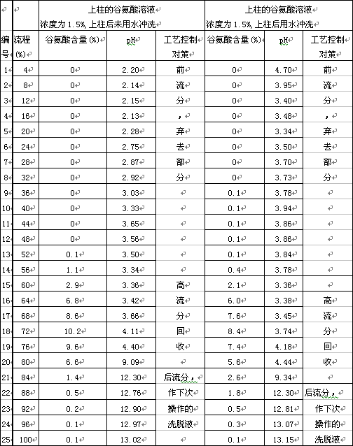 离子交换过程中谷氨酸和pH传感器的应用如图