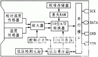 基于智能传感器的弹药库温湿度监控系统设计