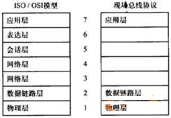  OSI与典型现场总线模型