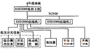  ESD 2000系统模型