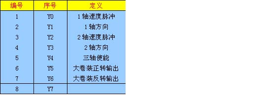 基于DELTA自动化产品在三经轴重磅织机的应用如图