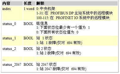 258 字节长的诊断数据结构