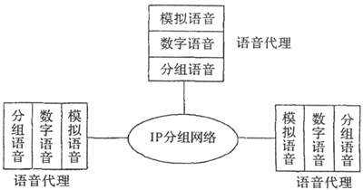 VoIP在无线局域网上的应用如图