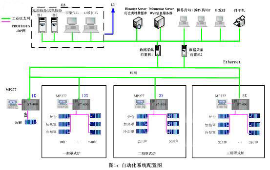 攀钢全氢罩式退火炉的自动控制系统改造实践如图