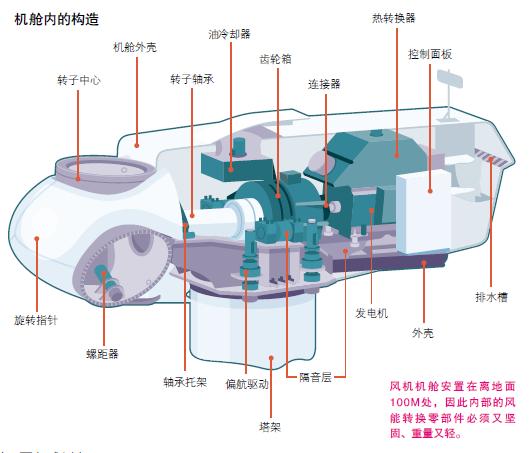 机舱内的构造