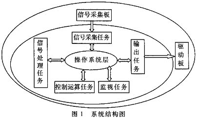 基于嵌入式操作系统uC/OS-II实现焊缝轨迹智能跟踪系统如图