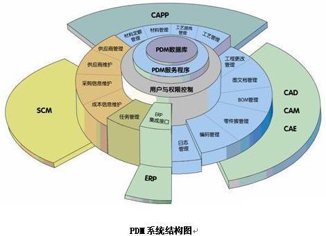SIPM/PDM思普数据管理系统如图