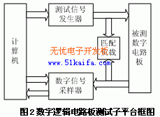 基于VI的舰船电子装备测试系统硬件设计如图