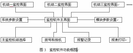 基于多串口通信的柴油发电机组远程监控平台如图
