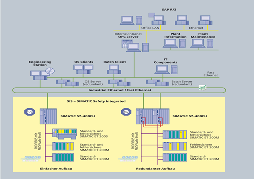 SIMATIC PCS 7 S7-400FH在F&G监控系统的应用如图
