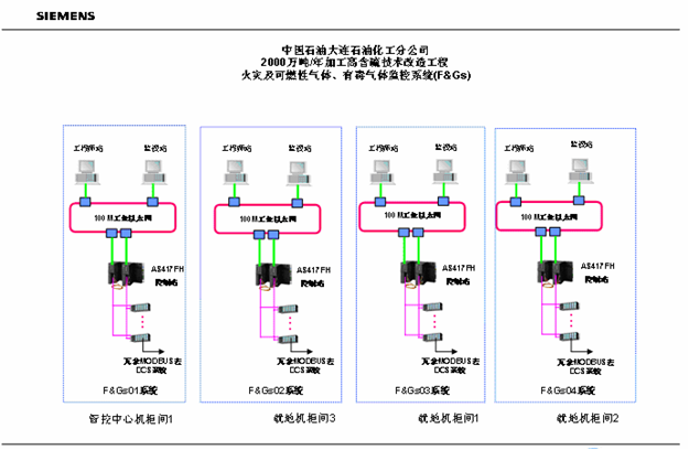 SIMATIC PCS 7 S7-400FH在F&G监控系统的应用如图